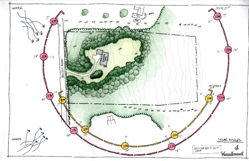 A top-down color drawing of a plot of land, showing a house surrounded by trees. The drawing includes details about the direction the sun and wind will come from in different seasons. A plan like this helps homeowners avoid common renovation mistakes.